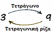 Παράδειγµα: Ποια είναι η τετραγωνική ρίζα του 9; Η τετραγωνική ρίζα του 9 είναι ο αριθµός 3, γιατί όταν πολλαπλασιαστεί µε τον εαυτό του, µας δίνει το 9.