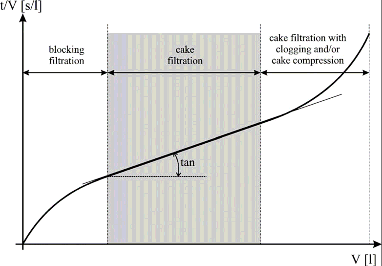 Κεφάλαιο 2 Φραγή πόρων Δημιουργία στοιβάδας Συμπίεση στοιβάδας Σχήμα 2 3: Τυπικό διάγραμμα υπολογισμού του δείκτη MFI. Επίσης, οι Hong et al.