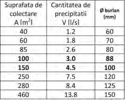 Cele mai intalnite jgheaburi, in productia de serie, sunt jgheaburile semicirculare cu perete frontal rigidizat (Fig1).