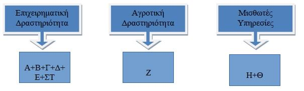 Β. ΠΡΟΣΔΙΟΡΙΣΜΟΣ ΕΙΣΟΔΗΜΑΤΩΝ Για τον προσδιορισμό των εισοδημάτων που εισφοροδοτούνται, αντιστοιχούνται οι ασφαλιστέες δραστηριότητες - ιδιότητες με τα εισοδήματα που τηρεί η Γενική Γραμματεία