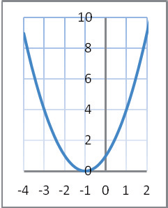 Príklad: Priraď grafom funkcie, ktoré príslušnému grafu prislúchajú. Zapíš pod graf f 1, f 2, f 3 alebo f 4.