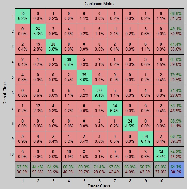 5.3 Πειράµατα µε τη ϐάση Butterfly 71 Σχήµα 5.8: Μήτρα σύγχυσης για τον περιγραφέα HSV και λεξικό 200 λέξεων όπως προέκυψε από το καλύτερο µοντέλο µε γραµµικό πυρήνα.