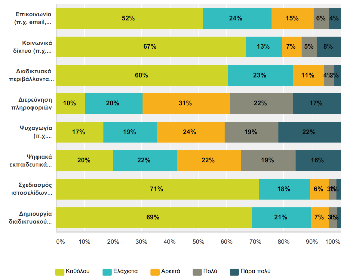 Σε ερώτηση για τη χρήση του διαδικτύου από τους μαθητές εντός σχολείου, οι απαντήσεις των εκπαιδευτικών έδειξαν πως οι συχνότεροι λόγοι/τρόποι χρήσης είναι η επιλογή διερεύνηση πληροφοριών (στην