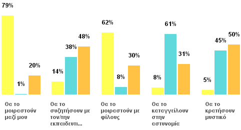 Οι γονείς ανέφεραν τη θετική τους στάση σε σχέση με τον περιορισμό στο χρόνο που δικαιούνται να σερφάρουν τα παιδιά τους στο διαδίκτυο.