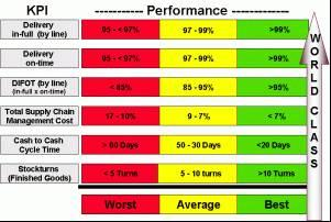 KPIs Source: http://www.logisticsbureau.