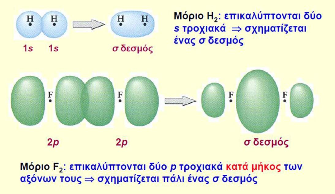 Είδη δεσμών σ και π δεσμοί σ-δεσμός: η ηλεκτρονική πυκνότητα είναι συγκεντρωμένη πάνω στον άξονα που ενώνει τους 2 πυρήνες Οι σ