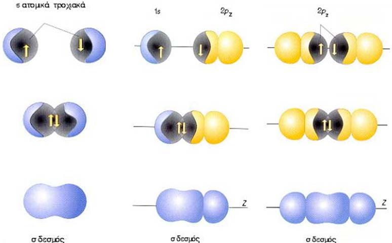 σ δεσμοί σχηματίζονται μεταξύ s-s, s-p