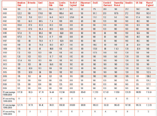 HSBC Insurance Brokers P&I Report 2010 Ετήσιες Μεταβολές Ποσοστού Αντασφάλισης του International Group των P&I Club κατά κατηγορία πλοίου US cents per GT 2002/03 2003/04 2004/05 2005/06 2006/07