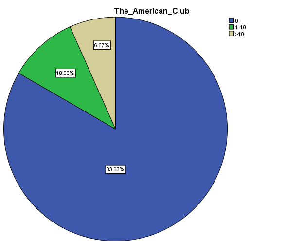 Αριθμός Πλοίων Συχνότητα Συχνότητα % Διάγραμμα 0 24 77.4 >10 6 19.4 Σύνολο 30 100.0 The American Club Αριθμός Πλοίων Συχνότητα Συχνότητα % Διάγραμμα 0 25 80.