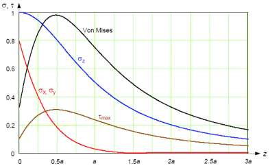 z x y pmx ( v ) rctn (7) z z z 3 z pmx (8) Οι κύριες διατμητικές τάσεις είναι mx, 3 0 (9) Λόγος τάσης προς p mx Βάθος κάτω από την επιφάνεια επαφής