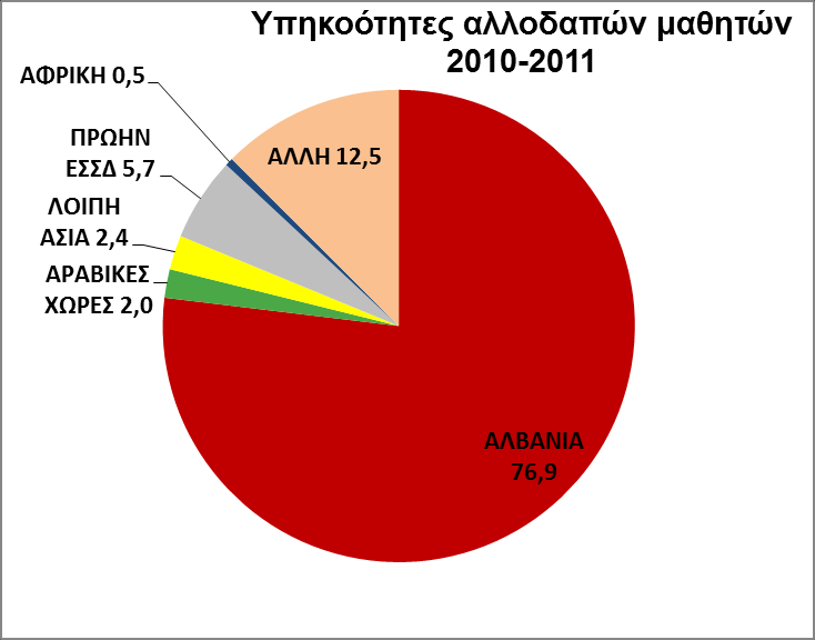 ρήκα 11: Πνζνζηά % αιινδαπψλ καζεηψλ αλα ππεθνφηεηεο ρήκα 12: Πνζνζηά % αιινδαπψλ καζεηψλ αλα ππεθνφηεηεο Πεγή πξσηνγελψλ δεδνκέλσλ ζρεκάησλ