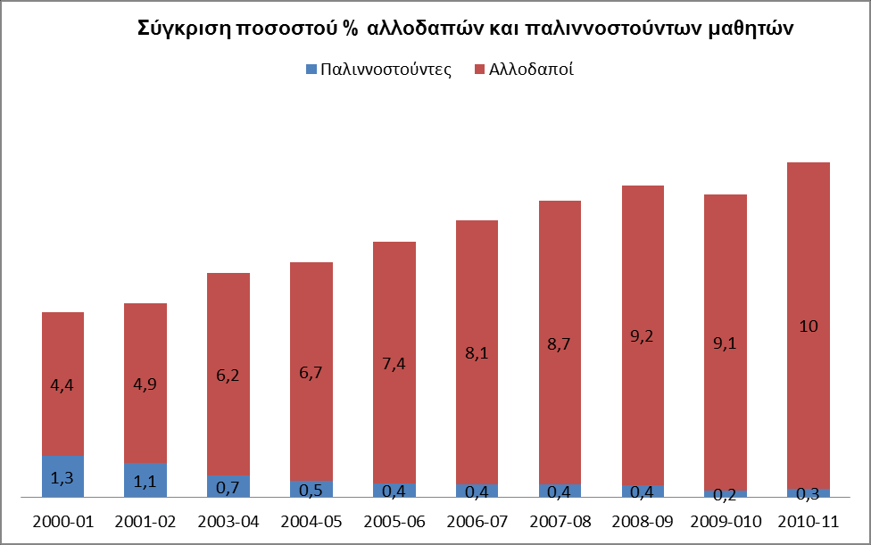 1.8.ΤΓΚΡΙΗ ΑΛΛΟΓΑΠΧΝ-ΠΑΛΙΝΝΟΣΟΤΝΣΧΝ ΜΑΘΗΣΧΝ 1.8.1 Ποζοζηά ζηα ελληνικά ζσολεία ρήκα 13: χγθξηζε πνζνζηνχ αιινδαπψλ θαη παιηλλνζηνχλησλ καζεηψλ, γηα ην ζπλνιν ησλ βαζκίδσλ,ζε επίπεδν Διιάδαο,ζρνιηθά