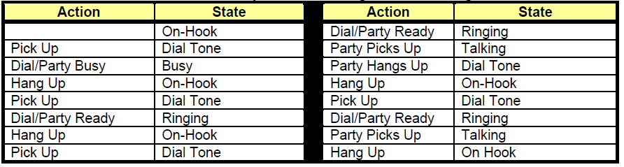 Dial/Party Ready, Hang Up, Party Hangs Up, Party Picks Up, Pick Up}.