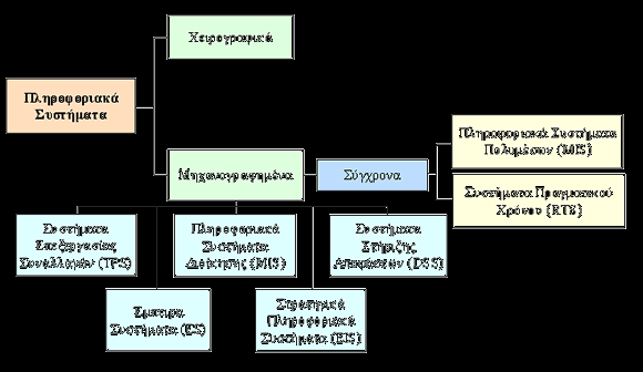 (Multimedia Information Systems), ε αλάπηπμε ησλ νπνίσλ είλαη σζνχκελε απφ ηελ ηερλνινγία θαη φρη απφ ηηο εθαξκνγέο, κε απνηέιεζκα λα κελ ππάξρεη μερσξηζηή κεζνδνινγία αλάπηπμεο ηέηνησλ ΞΠ