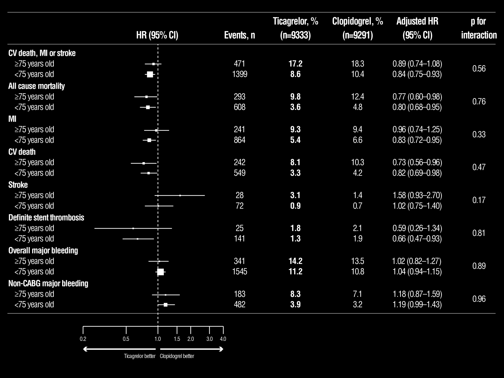 PLATO elderly patient substudy: CV efficacy outcomes by age [Husted 2012:H] CABG, coronary artery bypass graft; CI, confidence