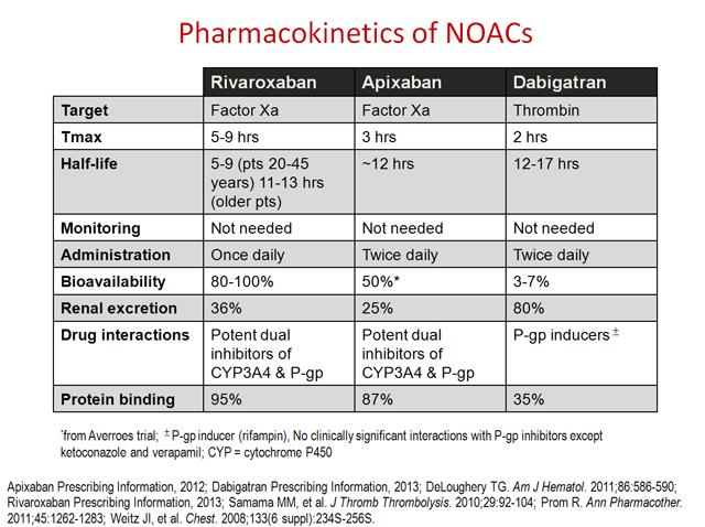 Νεώτερα αντιπηκτικά o Τα τελευταία 5 έτη έχουν εισαχθεί στην κλινική πράξη οι νεώτεροι αντιπηκτικοί παράγοντες (NOACS dabigatran, rivaroxaban, apixaban,