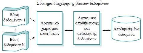 Δομή Σ. Δ. Βάσεων Δεδομένων Το Σύστημα Διαχείρισης παρέχει μια γλώσσα υποβολής ερωτήσεων προς την Βάση Δεδομένων.