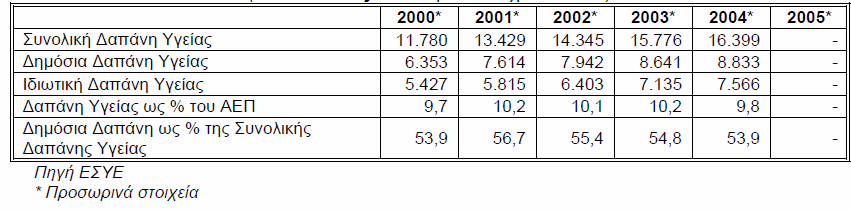 τριπλασιάστηκαν σε σχέση µε εκείνα που ίσχυαν πριν την αναθεώρηση. Εντούτοις, η πρόσφατη Έρευνα Οικογενειακών Προϋπολογισµών (2004-05) δεν παρουσιάζει κάποια αντίστοιχη τάση (Πίνακας 1.4). Πίνακας 1.