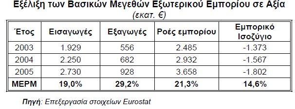 ΚΕΦΑΛΑΙΟ 3: ΤΟ ΕΞΩΤΕΡΙΚΟ ΕΜΠΟΡΙΟ ΤΟΥ ΦΑΡΜΑΚΕΥΤΙΚΟΥ ΚΛΑ ΟΥ Ως προς τα στοιχεία εξωτερικού εµπορίου του φαρµακευτικού κλάδου, σύµφωνα µε τη Eurostat 2, το 2005, οι συνολικές ροές εµπορίου της Ελλάδας