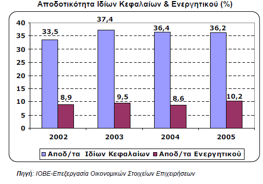 Γράφηµα 4.1 Το Μικτό Περιθώριο Κέρδους 6 για τις φαρµακευτικές επιχειρήσεις το 2005 διαµορφώθηκε στο 31,9%, έναντι 32,8% το 2004.