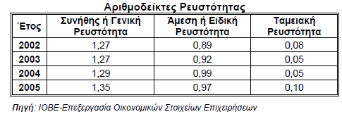 Πίνακας 4.3 Το 2005 η Συνήθης Ρευστότητα για τις φαρµακευτικές επιχειρήσεις διαµορφώθηκε στο 1,35 από 1,29 το 2004.