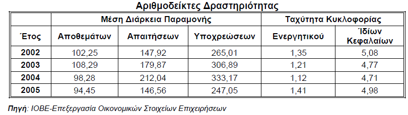 δραστηριότητας που σχετίζονται µε την είσπραξη των απαιτήσεων, την πληρωµή υποχρεώσεων και την ταχύτητα κυκλοφορίας αποθεµάτων.