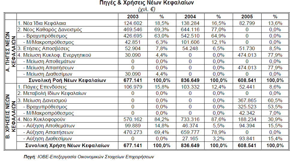 κατά τα οποία αποτελούσε την κύρια πηγή χρηµατοδότησης (77% και 69,3% για τα έτη 2004 και 2003, αντίστοιχα).