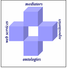 Κεφάλαιο 2 Επισκόπιση Σχετικής Εργασίας Σχήµα 2.14 Τα συστατικά µέρη του WSMF πλαισίου.οι οντολογίες (ontologies) παρέχουν ένα τρόπο κοινής κατανόησης των εννοιών µιας περιοχής.