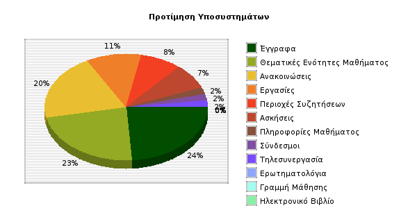 συνολικά ημέρες (μέγιστος χρόνος).