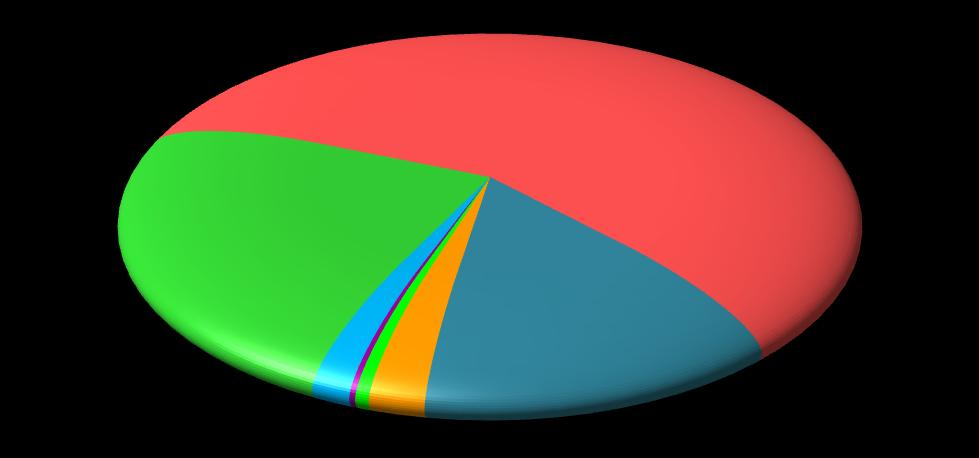 Παράρτημα Β καλοκαίρι 57% 24% 2% 2% 15% 0% 0% 280-290 290-300 300-310 310-320 320-330 330-340 340-350 Διάγραμμα 89: Διαγραμματική απεικόνιση της διάρκειας (h) του σφραγισμένου