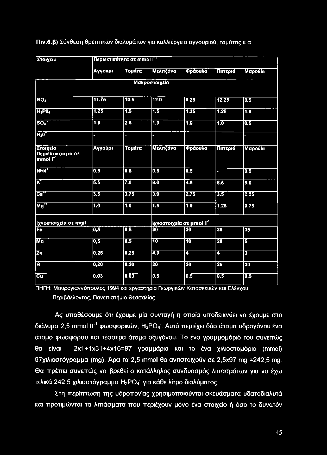 5 Η3(Γ - - " - - Στο ιχείο Π ερ ιεκτικό τη τα σε m m ol Γ 1 Α γγούρι Τομάτα Μ ελιτζάνα Φ ράουλα Πιπ εριά Μ αρούλι Ν Η 4+ 0.5 0.5 0.5 0.5 0.5 κ*- 5.5 7.0 6.0 4.5 6.5 5.0 C a++ 3.5 3.75 3.0 2.75 3.5 2.