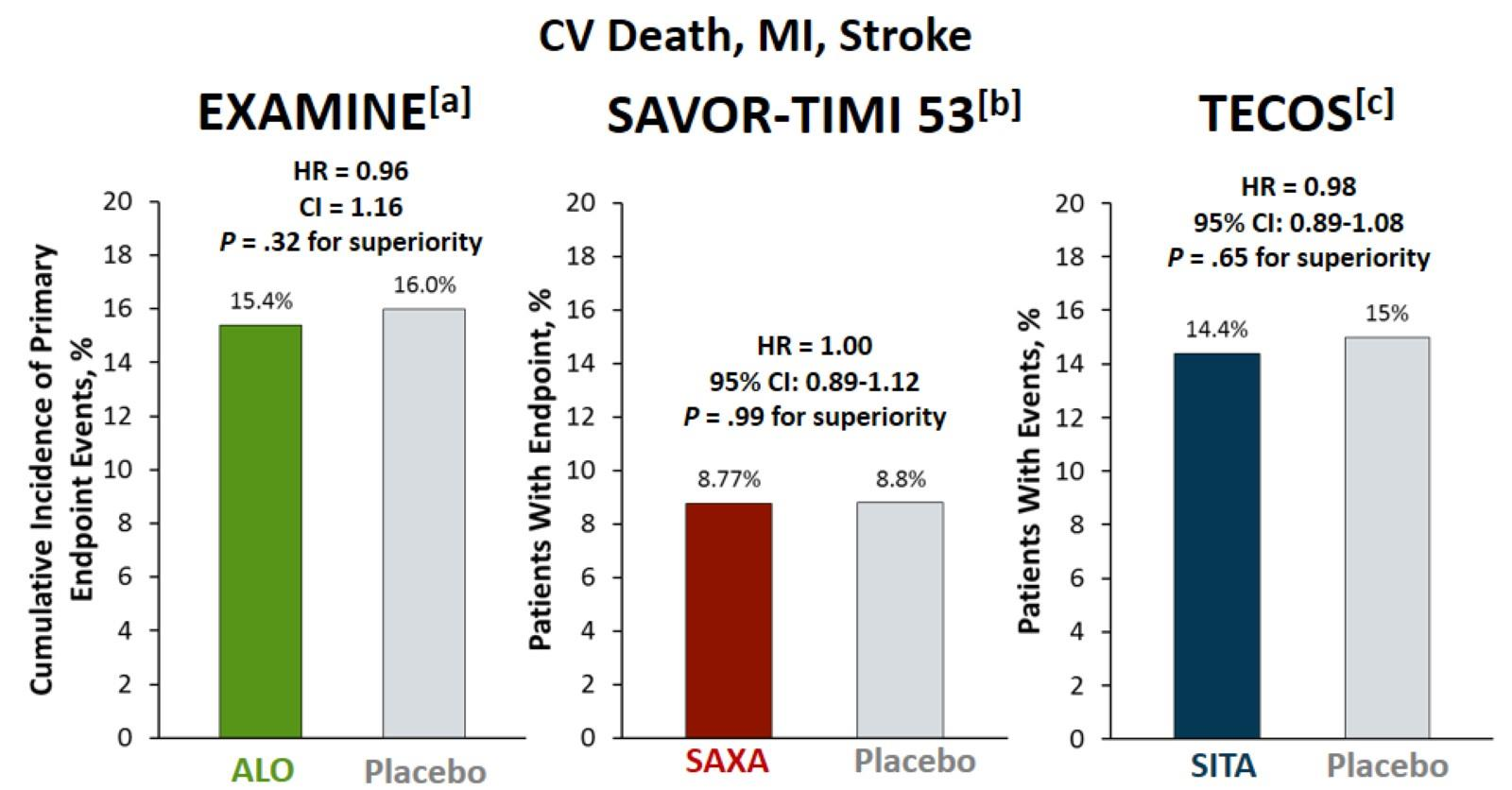 DPP4i. Κύρια καταληκτικά σημεία των μελετών καρδιαγγειακς ασφάλειας Έδειξαν μη κατωτερότητα όχι ανωτερότητα White WB, et al.