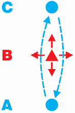 Κοροΐδο 2:1 Οι παίχτες Α και C κάνουν πάσες ο ένας στον άλλον, ενώ ο Β προσπαθεί να κλέψει την µπάλα.
