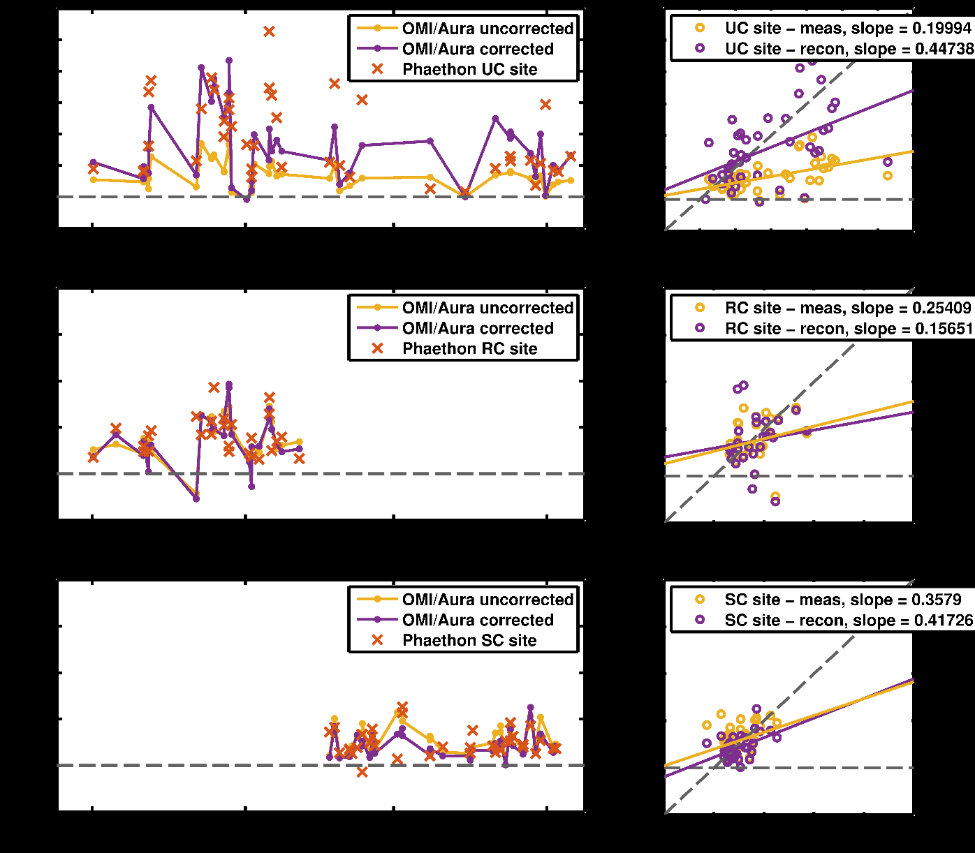 CAMx. Η σύγκριση επίγειων και δορυφορικών μετρήσεων στο ΑΠΘ (UC) βελτιώνεται σημαντικά, με την κλίση της ευθείας στο διάγραμμα διασποράς να παίρνει την τιμή ~0.45 από ~0.