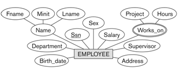Σχεδίαση ER Προδιαγραφή ΙΙΙ: Για κάθε EMPLOYEE αποθηκεύουμε το α) social security number (SSN ταυτότητα), β) address, γ) salary, δ) sex, και ε) birthdate.