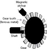 Αυτόσ είναι ο τφποσ αιςκθτιρα που ζχει επιλεγεί για αυτιν τθν εργαςία, και θ λειτουργία του κα αναλυκεί ςτθν ςυνζχεια. Σχιμα 1.11 Μαγνθτικόσ κωδικοποιθτισ (magnetic encoder).