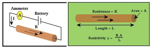 όπου R: η ωμική αντίσταση ενός αγωγού, η οποία εξαρτάται από το υλικό και τη θερμοκρασία του, Α: το εμβαδόν της διατομής του αγωγού, L: το μήκος του αγωγού. Σχήμα 2.