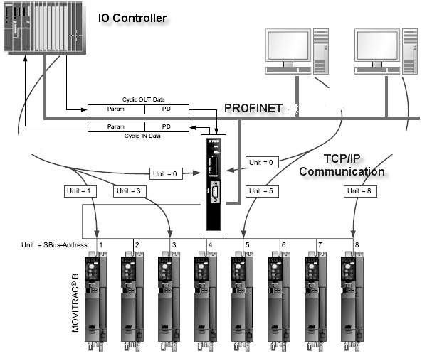 Διαμόρφωση με PROFINET Διαμόρφωση του ελεγκτή PROFINET IO 7 7.1.