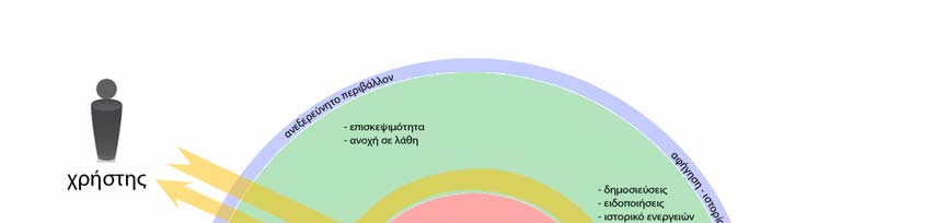 πληροφορήσουν τους χρήστες σχετικά με την ημερομηνία και την ώρα που δέχτηκαν ενέργειες. 5.4.4.4 Μηχανική ανταμοιβών Η αντιμετώπιση δοκιμασιών είναι ο τρόπος για να κερδίσει κάποιος ανταμοιβές.