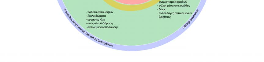 χρήστης. Ο μηχανισμός ανταμοιβών πρέπει διαρκώς να ελέγχει με συνθήκες την επιτυχία ή την αποτυχία ενεργειών των παιχτών και ανάλογα να τους ανταμείβει.