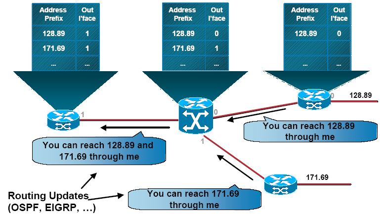 MPLS routing πληροφορία Δίκτυα