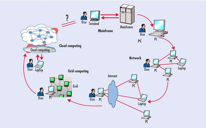 Πίλαθαο 1.2 Computer Paradigm Shift.