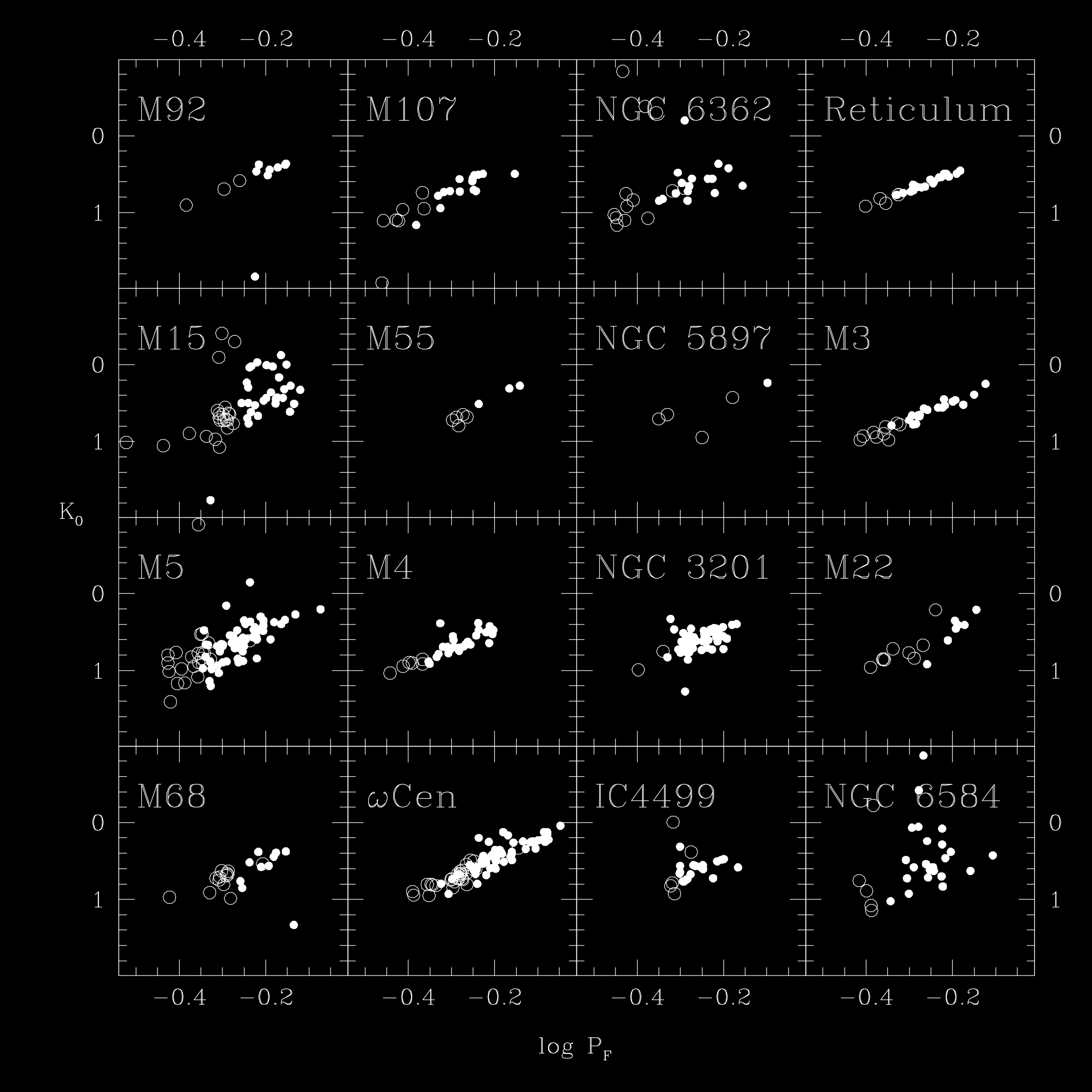 RR-Λύρας: σχέση περιόδου Απόλυτου Μεγέθους σε διαφορετικά