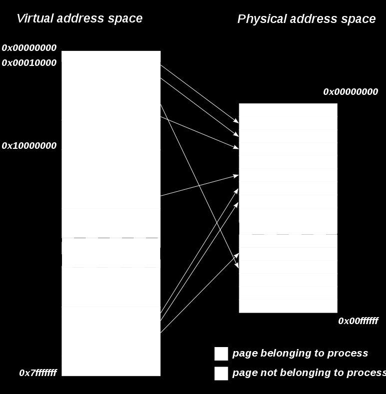 Εικονική Μνήμη (Virtual Memory) Κάθε κομμάτι του προγράμματος απεικονίζεται