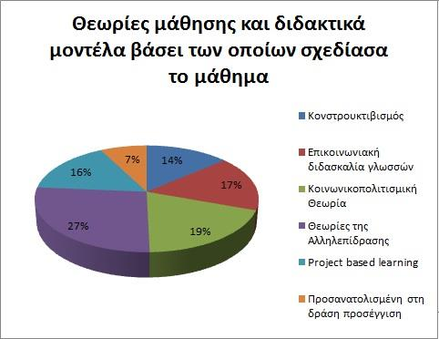 Σχήμα 37: Θεωρίες μάθησης και διδακτικά μοντέλα στα οποία βασίστηκαν οι εκπαιδευτικοί για το σχεδιασμό του εικονικού μαθήματος Στη μετέπειτα φάση του ερωτηματολογίου ζητήθηκε η γνώμη των