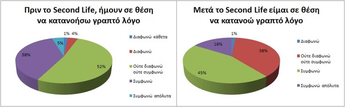 52% ούτε διαφωνεί-ούτε συμφωνεί. Μετά το πέρας των μαθημάτων το συνολικό ποσοστό που πλέον δύναται να κατανοήσει γραπτά κείμενα ανέρχεται σε 61%, ενώ οι ουδέτεροι χρήστες μειώθηκαν σε 38% (Σχήμα 18).