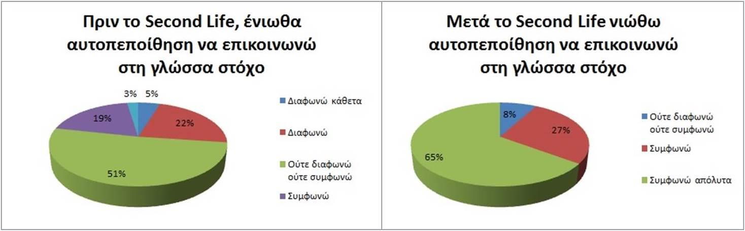 Second Life, με το ποσοστό που συμφώνησε απόλυτα να είναι μόλις 3%, ενώ εκ των υστέρων να ανέρχεται στο 65% (Σχήμα 22).