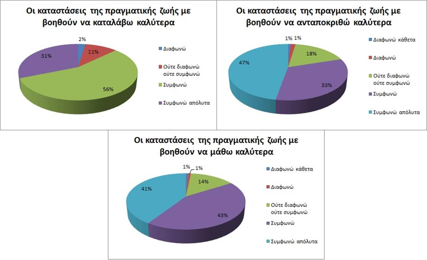 Σχήμα 24: Η συνεισφορά των καταστάσεων πραγματικής ζωής στην εκπαιδευτική διαδικασία Όσον αφορά το ρόλο που διαδραμάτισε το Second Life στην εκπαιδευτική διαδικασία, το 46% των χρηστών πιστεύει ότι