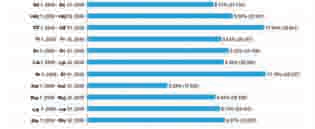 Statistika posjeta stranicama Ministarstva kulture po mjesecima (od 1.sijeËnja do 30. studenog 2009.