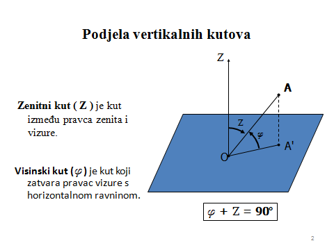 U geodetskoj izmjeri mjere se horizontalni i vertikalni kutovi. Osnovni instrument za mjerenje kutova je teodolit. Horizontalni kut je onaj kut kojemu krakovi leže u horizontalnoj ravnini.